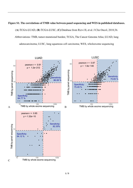 (A) TCGA-LUAD, (B) TCGA-LUSC, (C) Database from Rizvi H, Et Al