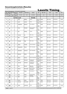 Lausitz Timing Start- Gesamt- AK Platz Geschl.- Vorname Nachname Verein AK Geb