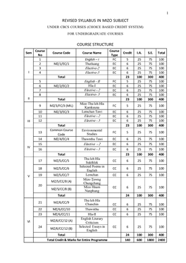 Mizo Subject Under Cbcs Courses (Choice Based Credit System) for Undergraduate Courses