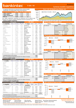 Análisis 5-Abr.-16 Carteras Modelo Españolas