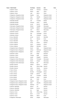 Round Match Details First Name Surname Club Votes 1 Kyabram V
