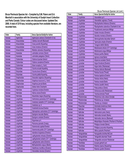 Bruce Peninsula Species List (Cont.) Bruce Peninsula Species List – Compiled by S.M