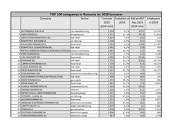 TOP 100 Companies in Romania by 2019 Turnover