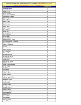 Player Goals Scored Mohamed Salah 14 Hossam Hassan 12 Ahmed