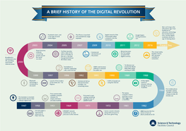 A Brief History of the Digital Revolution