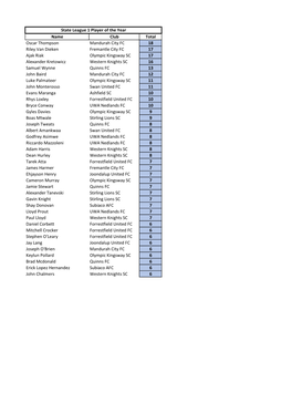 Name Club Total Oscar Thompson Mandurah City FC 18 Riley Van