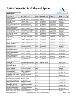 British Columbia Listed Mammal Species