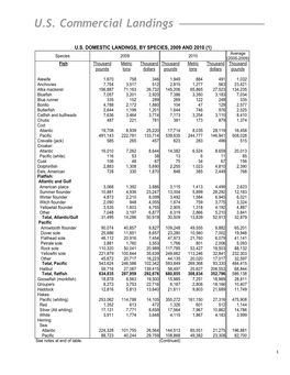 U.S. Commercial Landings