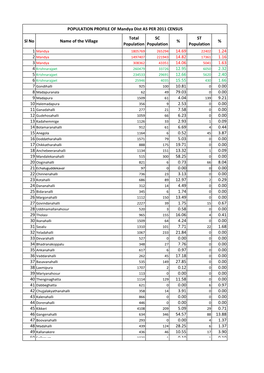 Sl No Name of the Village Total Population SC Population % ST