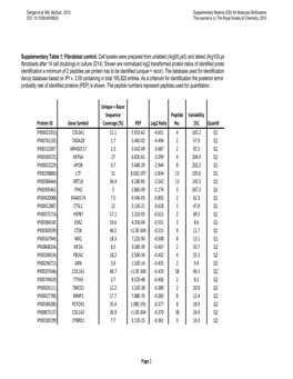 Protein ID Gene Symbol Unique + Razor Sequence Coverage