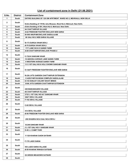 List of Containment Zone in Delhi (21.06.2021)