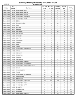 Summary of Family Membership and Gender by Club MBR0018 As of May, 2009