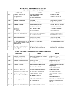 National Safety Awards(Mines) Contest Year - 2015