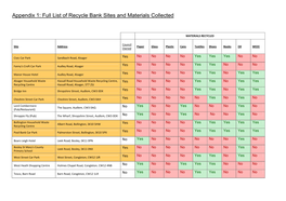 Appendix 1: Full List of Recycle Bank Sites and Materials Collected