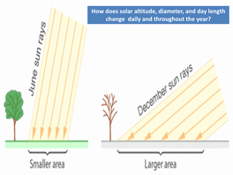 How Does Solar Altitude, Diameter, and Day Length Change Daily and Throughout the Year?