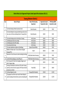 Tawang (Western District.) Sl.No Name of Projects Name of the Executing Approved Cost (Each SPA Released(90% Department