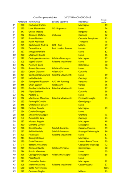 Classifica Generale 9 Km 20° STRAMACCAGNO 2015 Pettorale