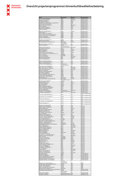 Overzicht Projecten/Programma's Verbeteren Binnenluchtkwaliteit