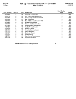 Talk up Toastmasters Report for District 01 Page 1 of 105 1:08 Pm As of 03/31/2017 CUS8073