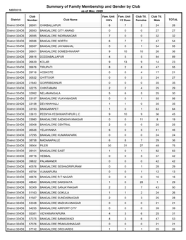 Summary of Family Membership and Gender by Club MBR0018 As of May, 2009