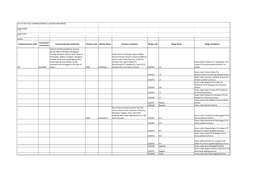 LIST of POST GST COMMISSIONERATE, DIVISION and RANGE USER DETAILS ZONE NAME ZONE CODE Search