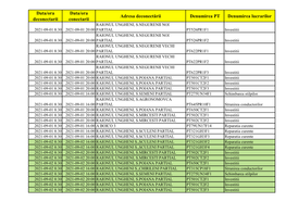 Data/Ora Deconectarii Data/Ora Conectarii Adresa Deconectării