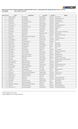 NASCAR XFINITY Series - Indianapolis Motor Speedway Road Course - 8/14/21 Last Update: 08/11/2021 12:15 PM