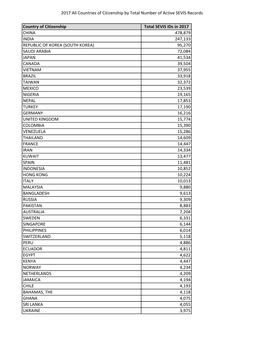 2017 All Countries of Citizenship by Total Number of Active Students