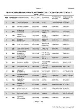 Graduatoria Provvisoria Trasferimenti Di Continuità