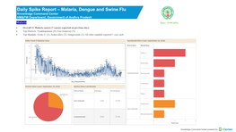 Daily Spike Report – Malaria, Dengue and Swine Flu Knowledge Command Center HM&FW Department, Government of Andhra Pradesh