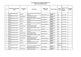 Vocational Subjects S.No. Name of the Valuation Camp