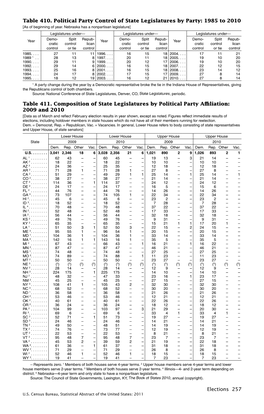 Composition of State Legislatures by Political Party Affiliation: 2009 and 2010 [Data As of March and Reflect February Election Results in Year Shown, Except As Noted