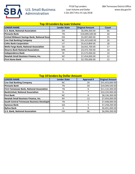 Top 10 Lenders by Loan Volume Top 10