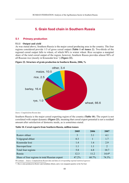 RUSSIAN FEDERATION: Analysis of the Agribusiness Sector in Southern Russia