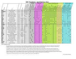 Bible Translations – Quick Reference Sheet Translation Manuscripts Variation in Original Manuscripts Translation Variants