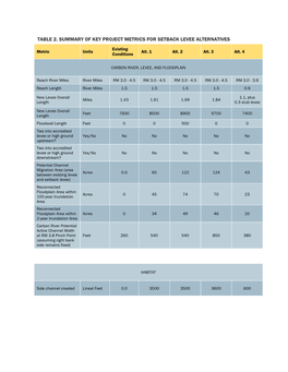 Table 2. Summary of Key Project Metrics for Setback Levee Alternatives