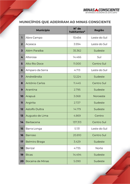 Municípios Que Aderiram Ao Minas Consciente