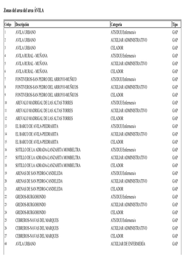 Zonas Del Area Del Area ÁVILA