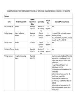 Members Name Member Responsibility Member Appointment Dates Appointed by Term of Office Business & Pecu