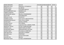 Noms Prenoms Ecoles Theorie Gymkhana Piste Total