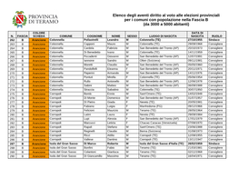 Elenco Degli Aventi Diritto Al Voto Alle Elezioni Provinciali Per I Comuni Con Popolazione Nella Fascia B (Da 3000 a 5000 Abitanti)