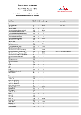 Österreichischer Segel Verband Yardstickliste Tiefwasser 2021