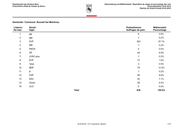 Busswil Bei Melchnau Listennr. No Liste Kürzel Sigle Parteistimmen