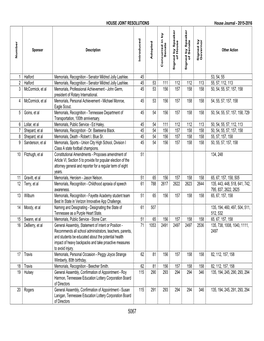 HOUSE JOINT RESOLUTIONS House Journal - 2015-2016