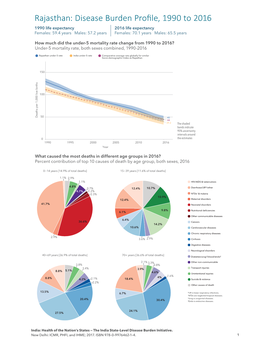 Rajasthan: Disease Burden Profile, 1990 to 2016 1990 Life E�Pectancy 2016 Life E�Pectancy �Emales� 59�� Years �Ales� 5��2 Years �Emales� �0�1 Years �Ales� 65�5 Years