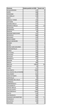 Comune Totale Positivi Al 4/04 Nuovi Casi ACQUAFREDDA 121 0 ADRO