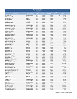 1Q20 Performance Report by Investment