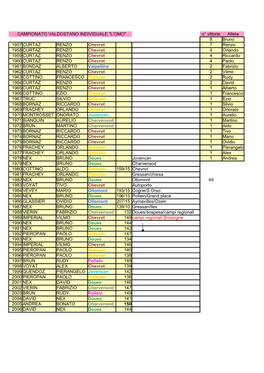 CAMPIONATO VALDOSTANO INDIVIDUALE "L'omo" N° Vittorie Atleta 8 Bruno 1957 CURTAZ RENZO 7 Renzo 1958 CURTAZ RENZO 4 Or