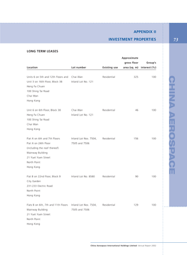 Appendices II Investment Properties