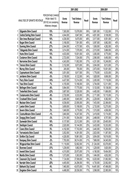 ANALYSIS of GRANTS REVENUE 1 Gilgandra Shire Council 15